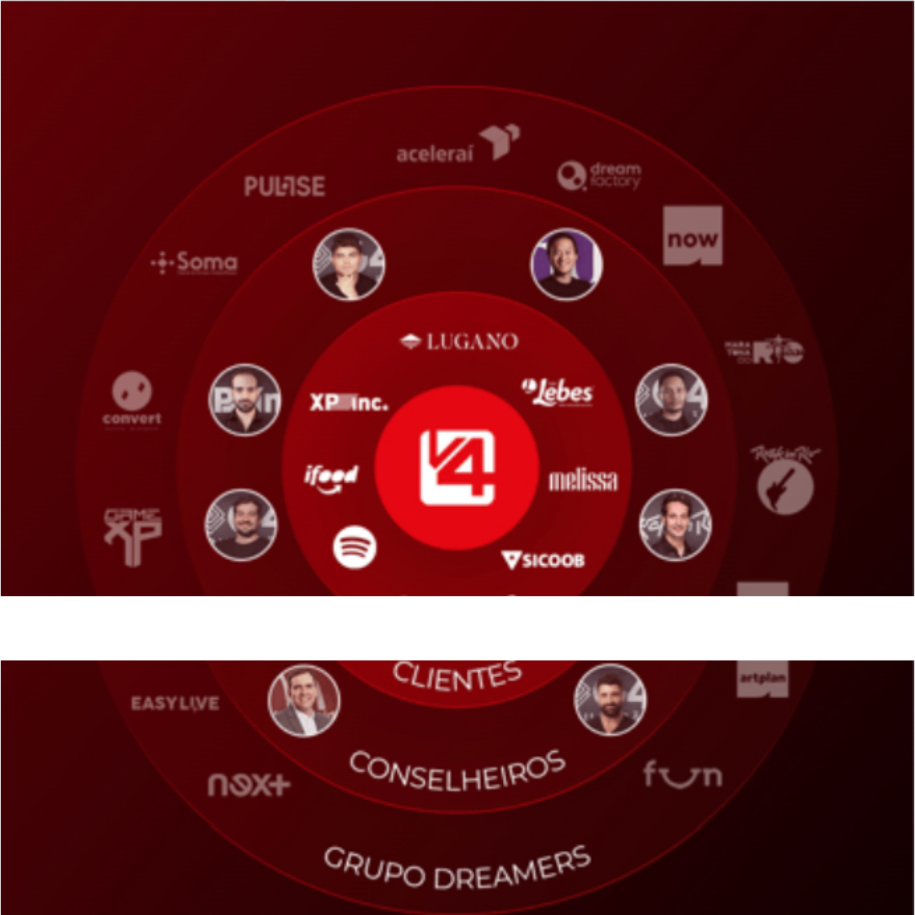 Ecossistema de marcas, clientes e conselheiros da V4 Company